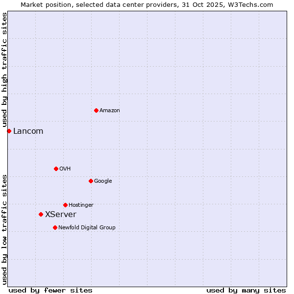 Market position of XServer vs. Lancom