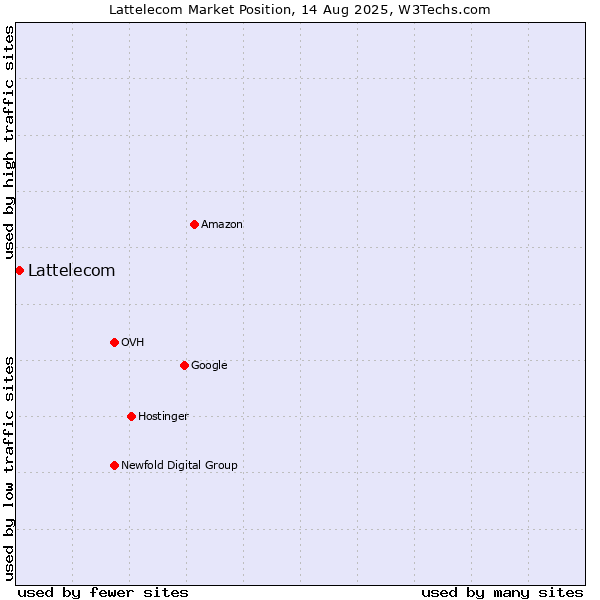 Market position of Lattelecom
