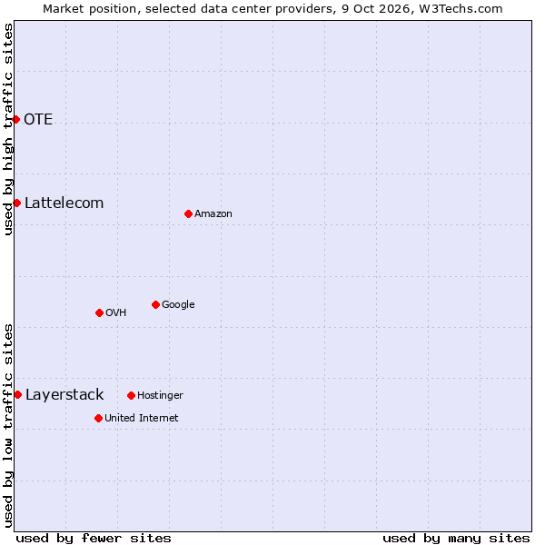 Market position of Layerstack vs. Lattelecom vs. OTE