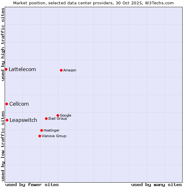 Market position of Leapswitch vs. Cellcom vs. Lattelecom