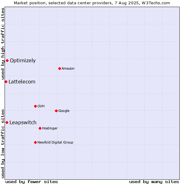 Market position of Optimizely vs. Leapswitch vs. Lattelecom