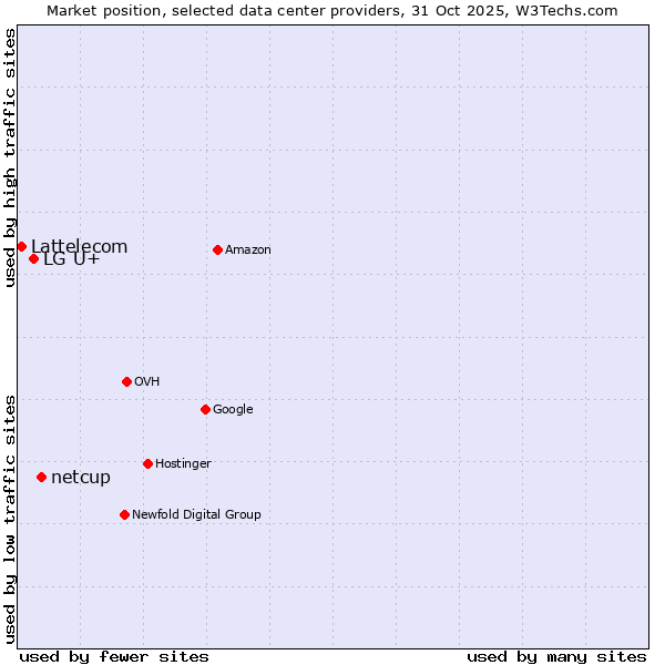 Market position of netcup vs. LG U+ vs. Lattelecom