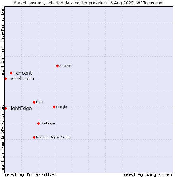 Market position of Tencent vs. LightEdge vs. Lattelecom