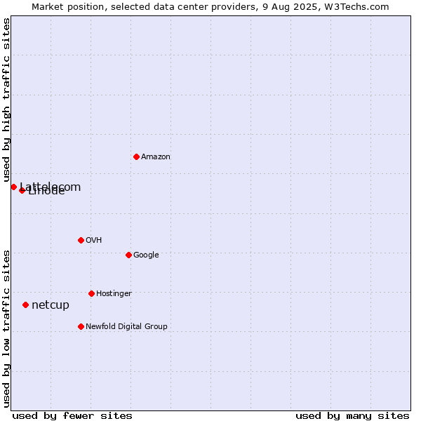 Market position of netcup vs. Linode vs. Lattelecom
