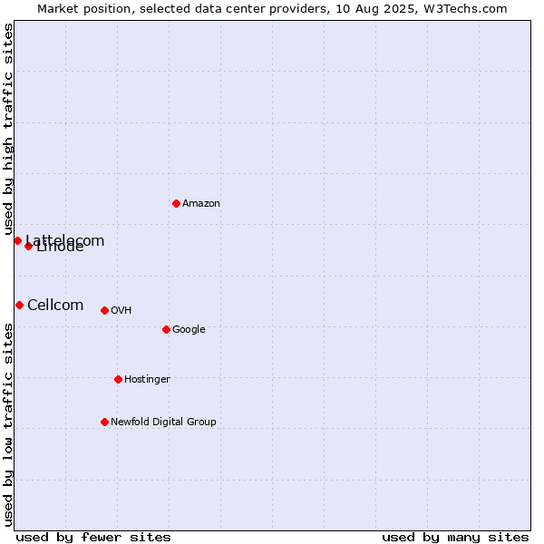 Market position of Linode vs. Cellcom vs. Lattelecom