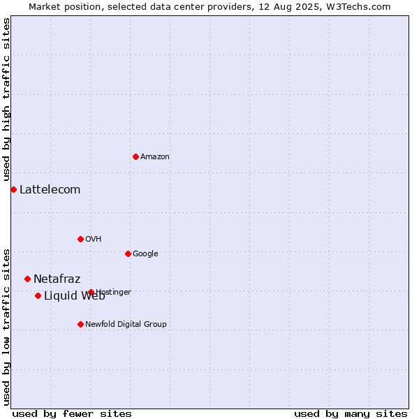 Market position of Liquid Web vs. Netafraz vs. Lattelecom