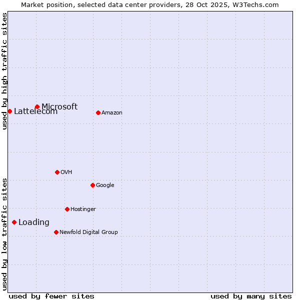 Market position of Microsoft vs. Loading vs. Lattelecom