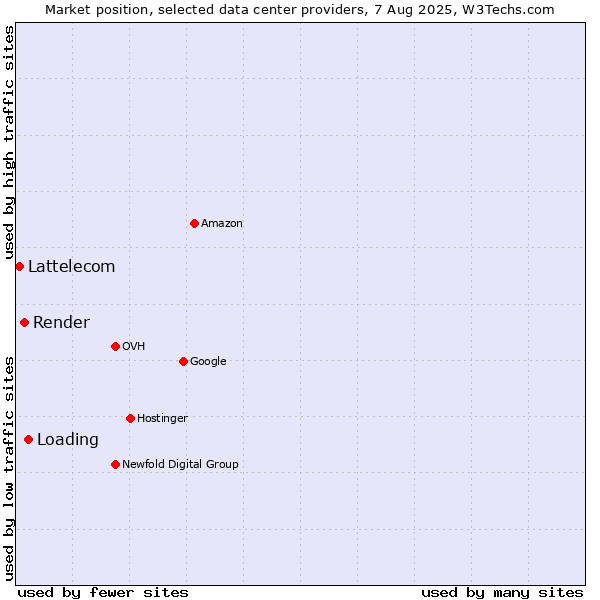 Market position of Loading vs. Render vs. Lattelecom
