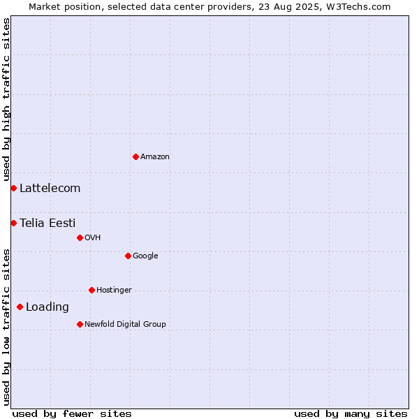 Market position of Loading vs. Telia Eesti vs. Lattelecom