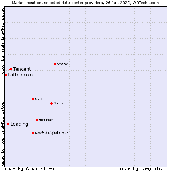Market position of Tencent vs. Loading vs. Lattelecom