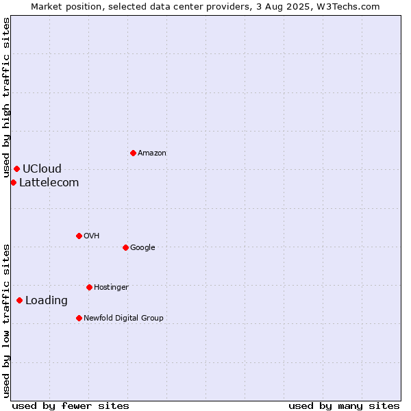 Market position of Loading vs. UCloud vs. Lattelecom