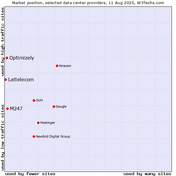 Market position of M247 vs. Optimizely vs. Lattelecom