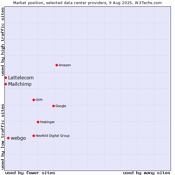 Market position of webgo vs. Lattelecom vs. Mailchimp