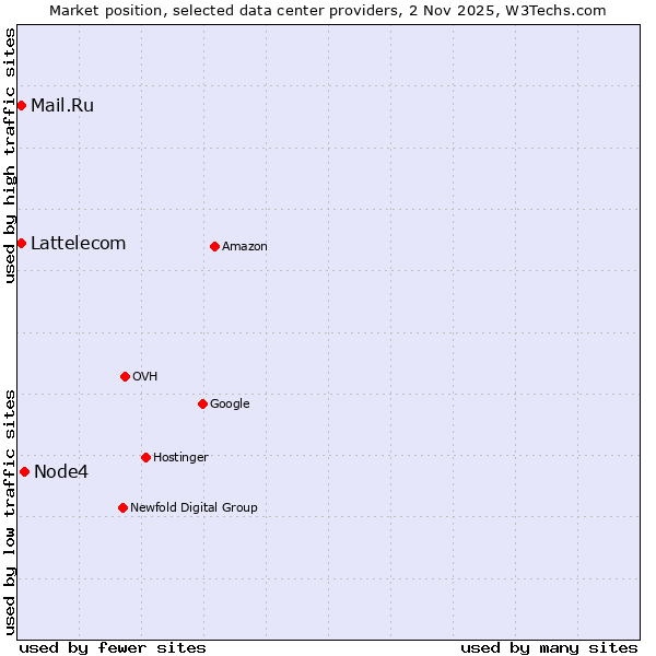 Market position of Node4 vs. Mail.Ru vs. Lattelecom