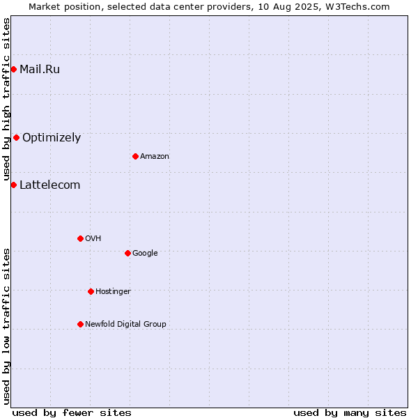 Market position of Optimizely vs. Mail.Ru vs. Lattelecom