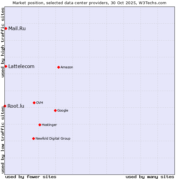 Market position of Mail.Ru vs. Lattelecom vs. Root.lu