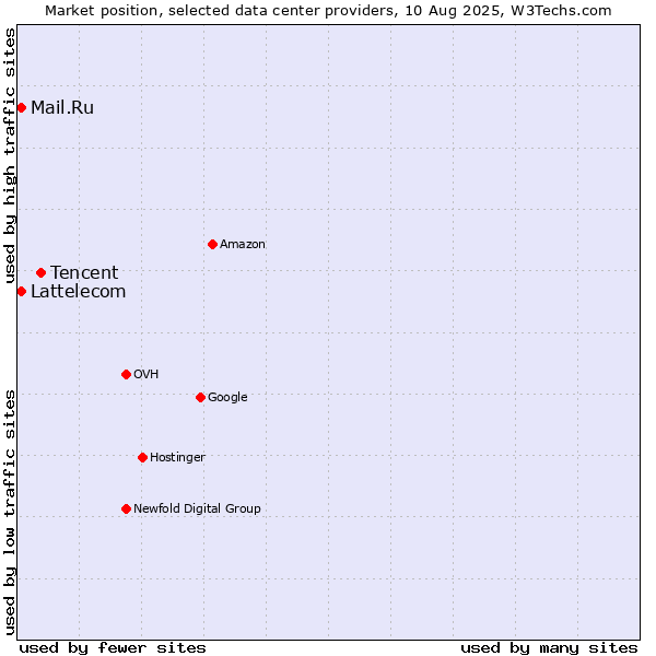 Market position of Tencent vs. Mail.Ru vs. Lattelecom