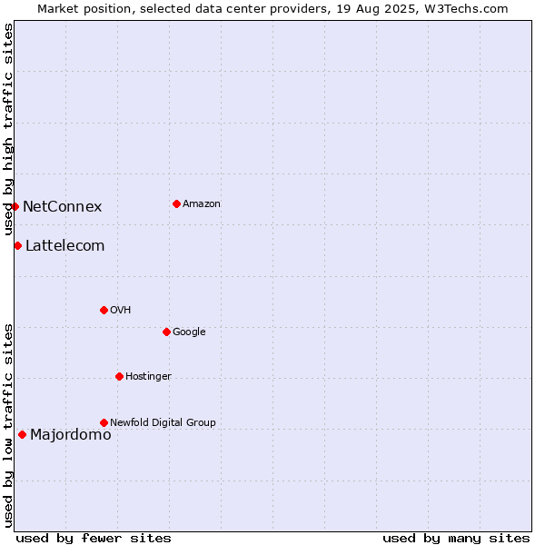 Market position of Majordomo vs. Lattelecom vs. NetConnex