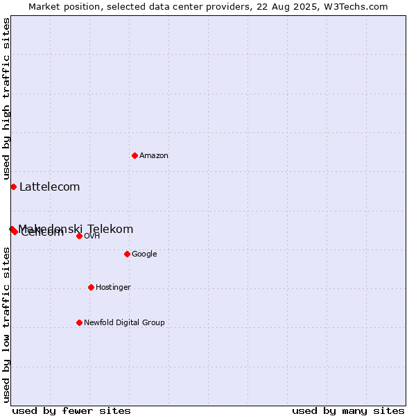 Market position of Cellcom vs. Lattelecom vs. Makedonski Telekom