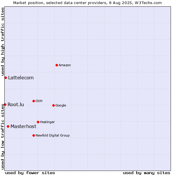 Market position of Masterhost vs. Lattelecom vs. Root.lu