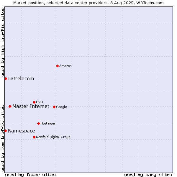Market position of Master Internet vs. Lattelecom vs. Namespace