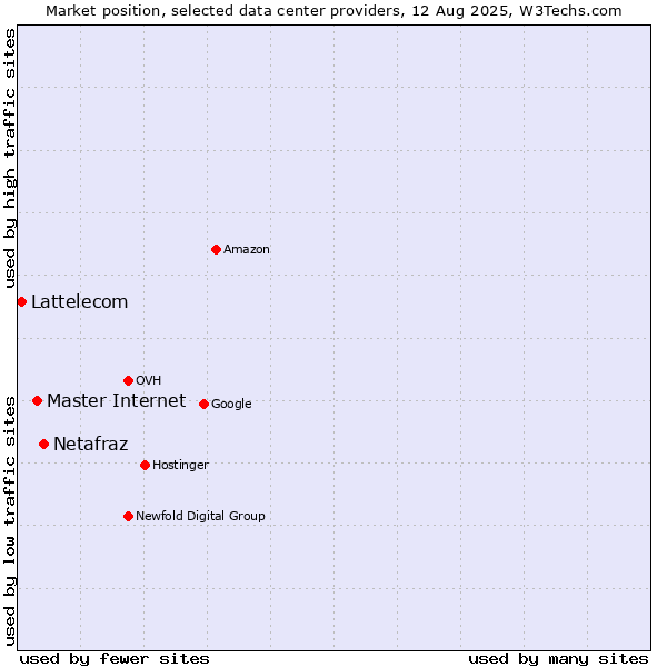 Market position of Netafraz vs. Master Internet vs. Lattelecom