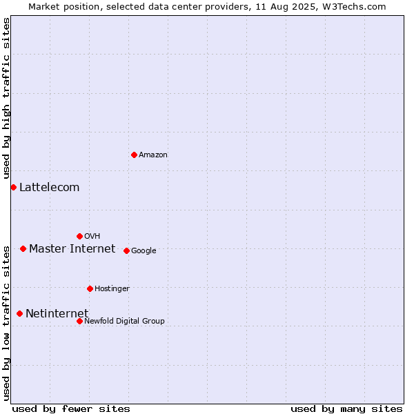 Market position of Master Internet vs. Netinternet vs. Lattelecom