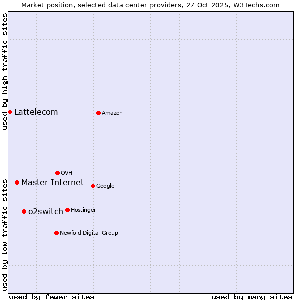 Market position of o2switch vs. Master Internet vs. Lattelecom