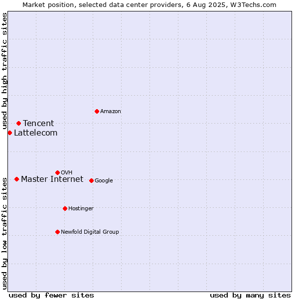Market position of Tencent vs. Master Internet vs. Lattelecom