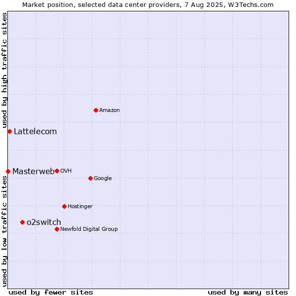 Market position of o2switch vs. Lattelecom vs. Masterweb