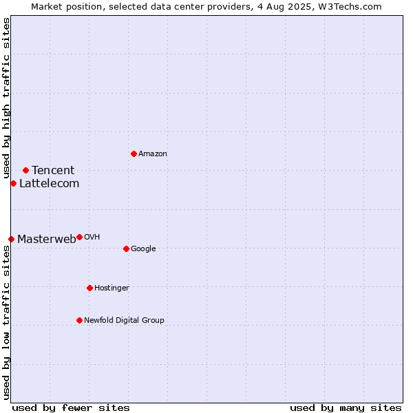 Market position of Tencent vs. Lattelecom vs. Masterweb