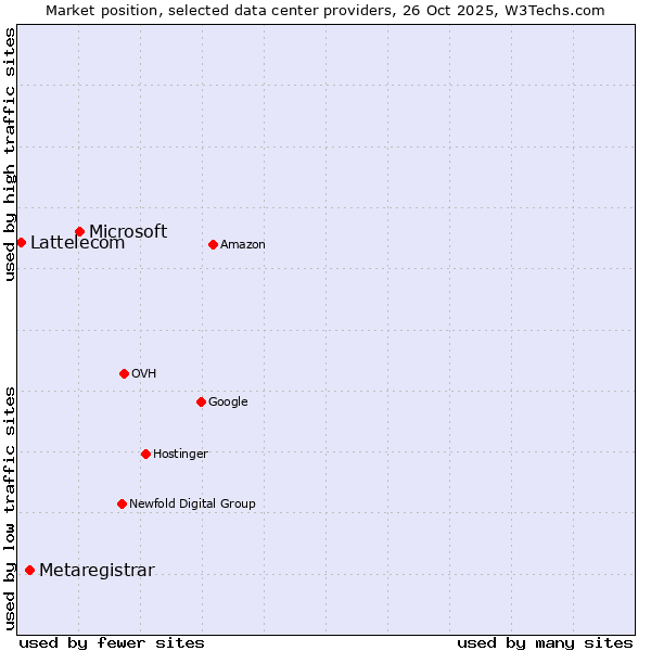 Market position of Microsoft vs. Metaregistrar vs. Lattelecom