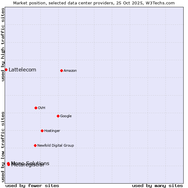 Market position of Metaregistrar vs. Mono Solutions vs. Lattelecom