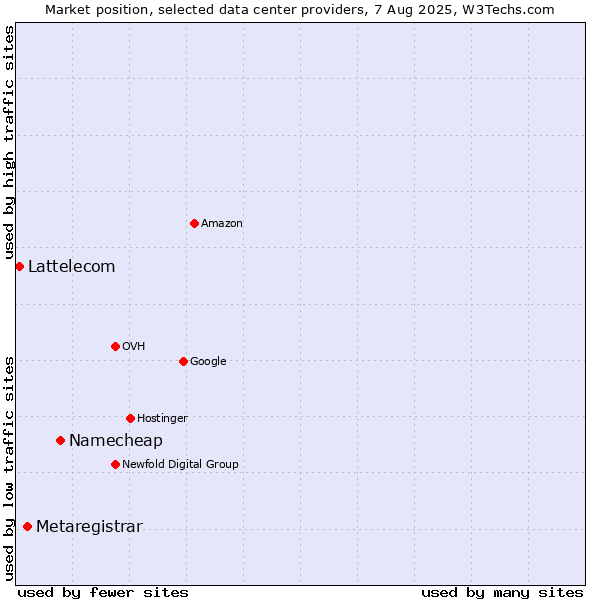 Market position of Namecheap vs. Metaregistrar vs. Lattelecom