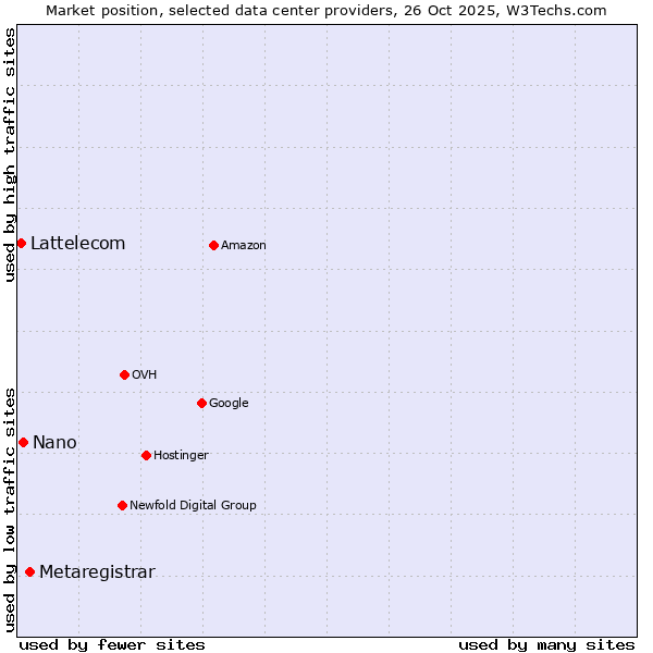 Market position of Metaregistrar vs. Nano vs. Lattelecom