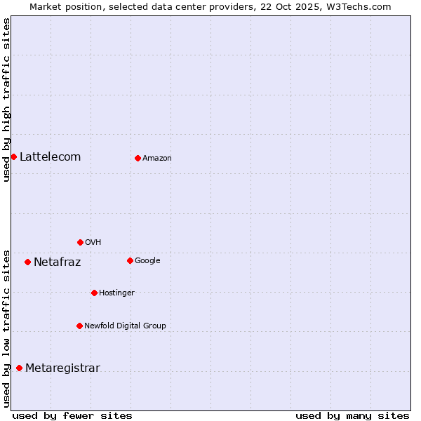 Market position of Netafraz vs. Metaregistrar vs. Lattelecom