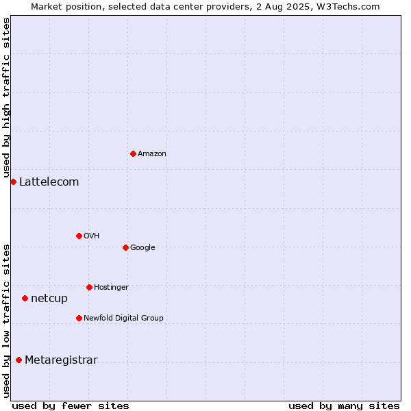 Market position of netcup vs. Metaregistrar vs. Lattelecom