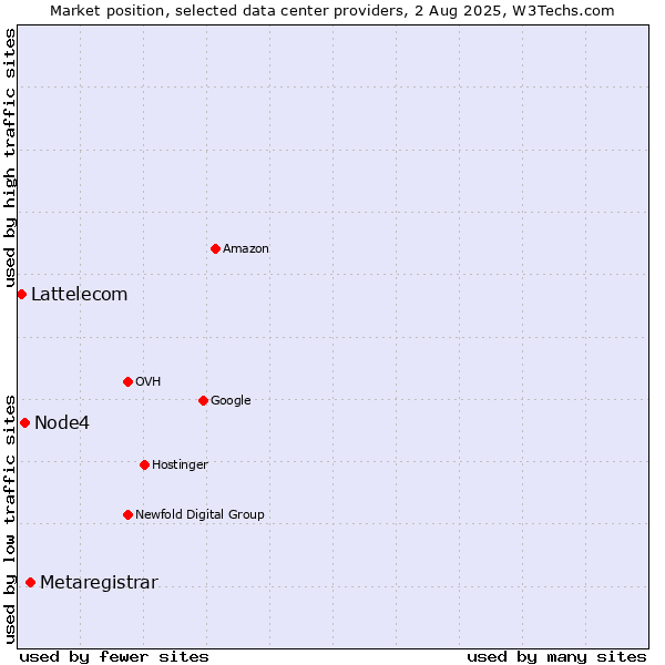 Market position of Metaregistrar vs. Node4 vs. Lattelecom