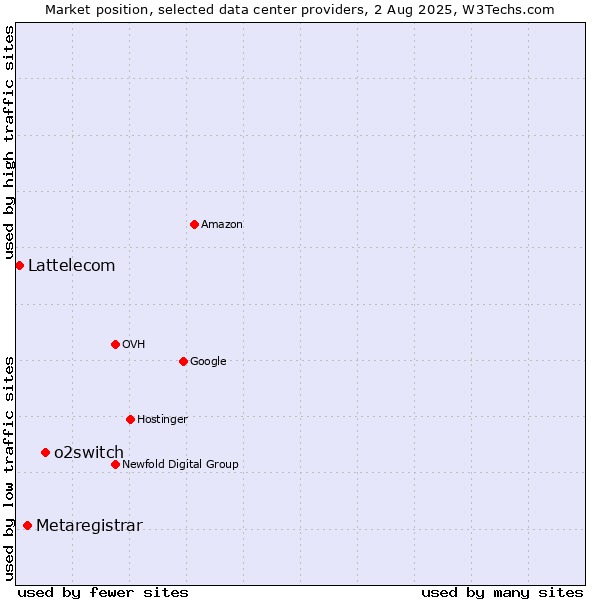 Market position of o2switch vs. Metaregistrar vs. Lattelecom