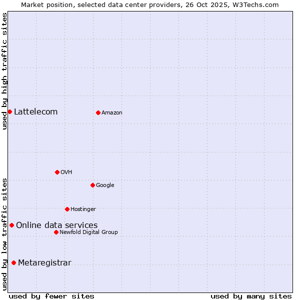 Market position of Metaregistrar vs. Online data services vs. Lattelecom