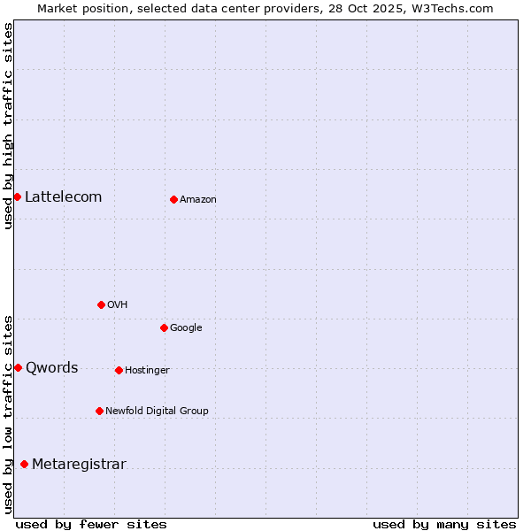 Market position of Metaregistrar vs. Qwords vs. Lattelecom