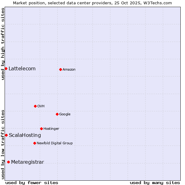 Market position of Metaregistrar vs. ScalaHosting vs. Lattelecom