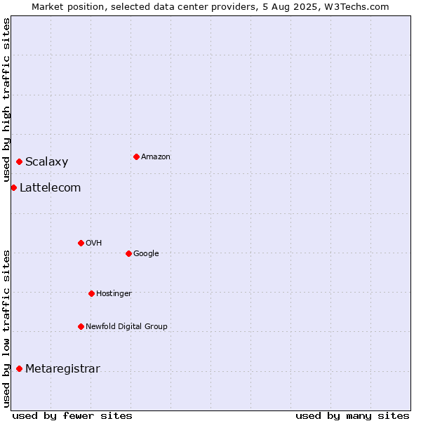Market position of Scalaxy vs. Metaregistrar vs. Lattelecom