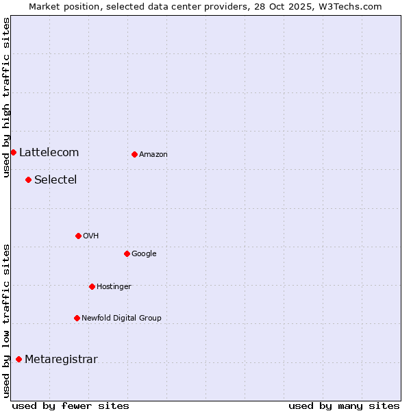 Market position of Selectel vs. Metaregistrar vs. Lattelecom