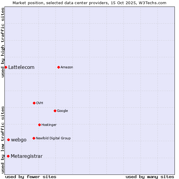 Market position of webgo vs. Metaregistrar vs. Lattelecom