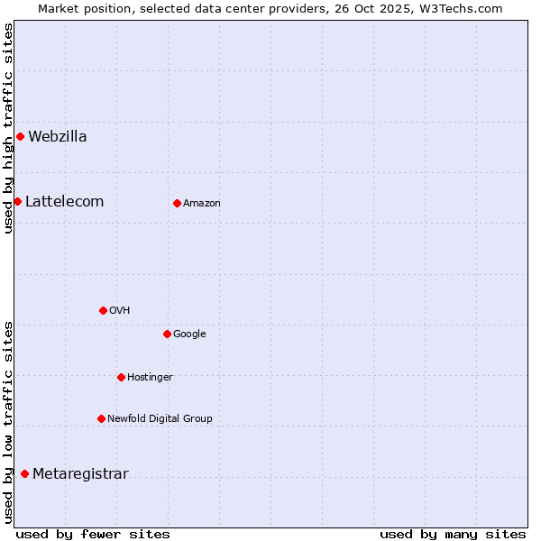 Market position of Metaregistrar vs. Webzilla vs. Lattelecom