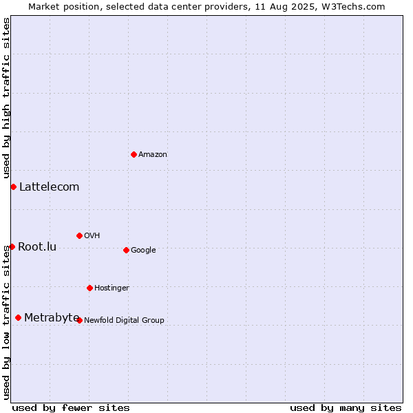 Market position of Metrabyte vs. Lattelecom vs. Root.lu