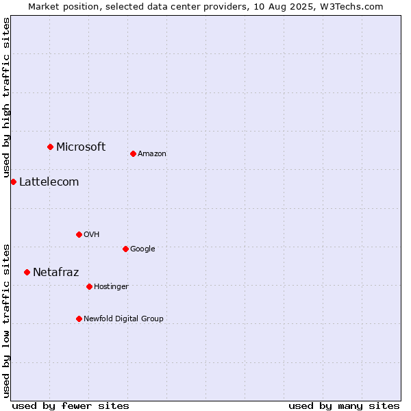 Market position of Microsoft vs. Netafraz vs. Lattelecom