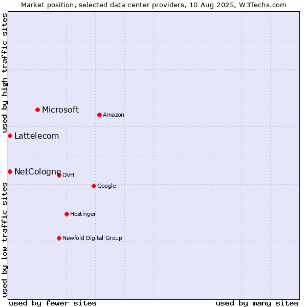 Market position of Microsoft vs. Lattelecom vs. NetCologne
