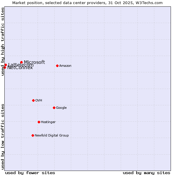 Market position of Microsoft vs. Lattelecom vs. NetConnex